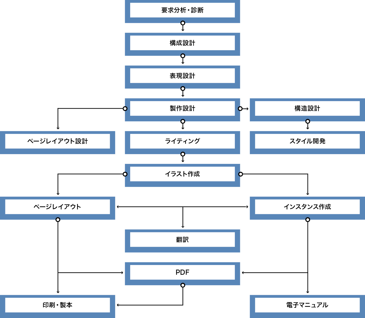 マニュアル診断による改善の流れ